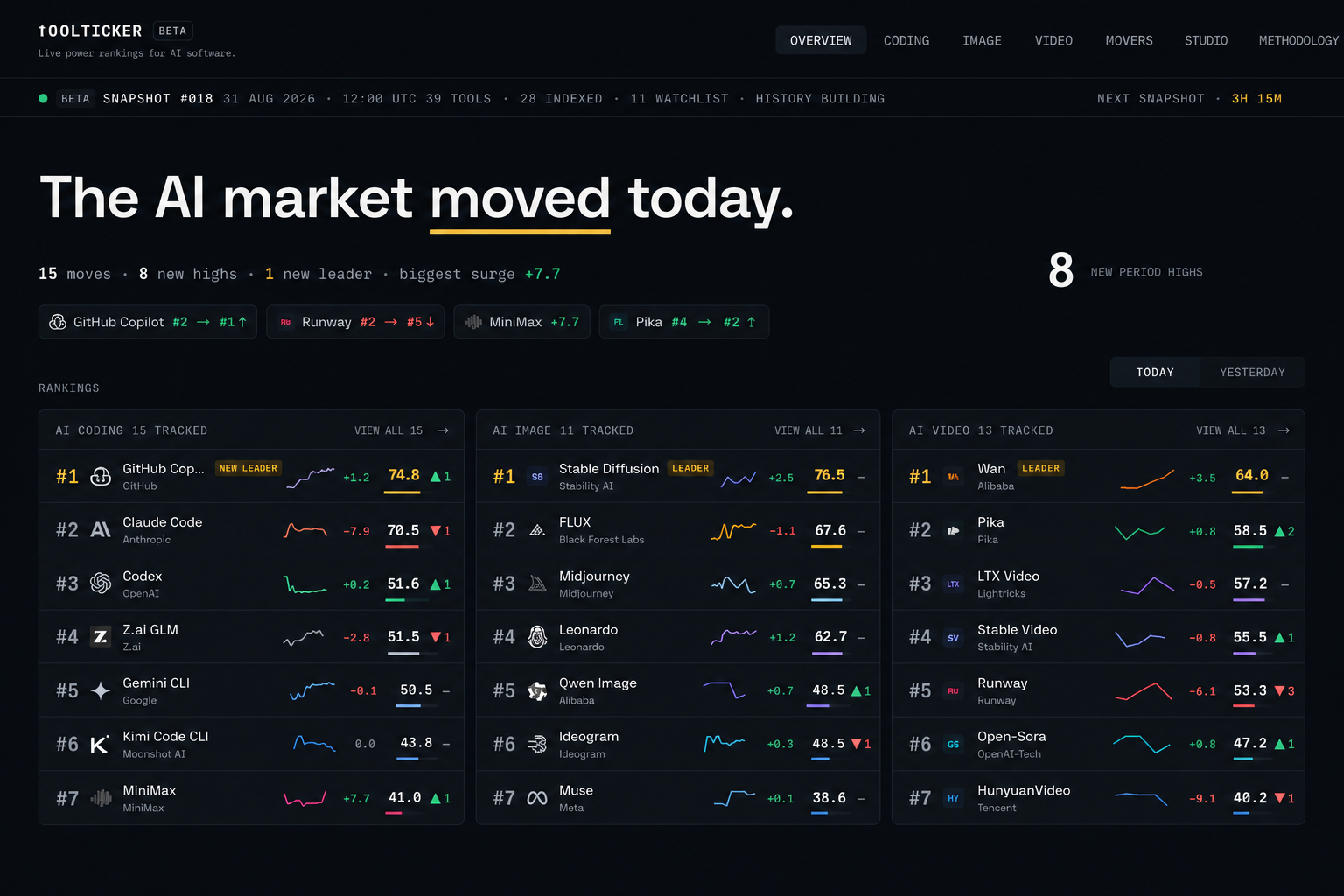Рейтинг AI-инструментов ToolTicker со свежим snapshot рынка